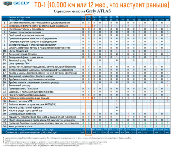 ТО-1 10000 км или 12 мес., Geely Atlas / Джили Атлас